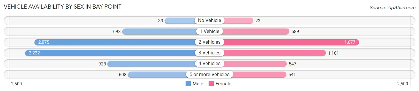 Vehicle Availability by Sex in Bay Point