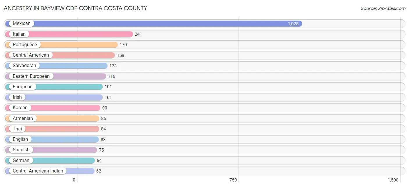 Ancestry in Bayview CDP Contra Costa County