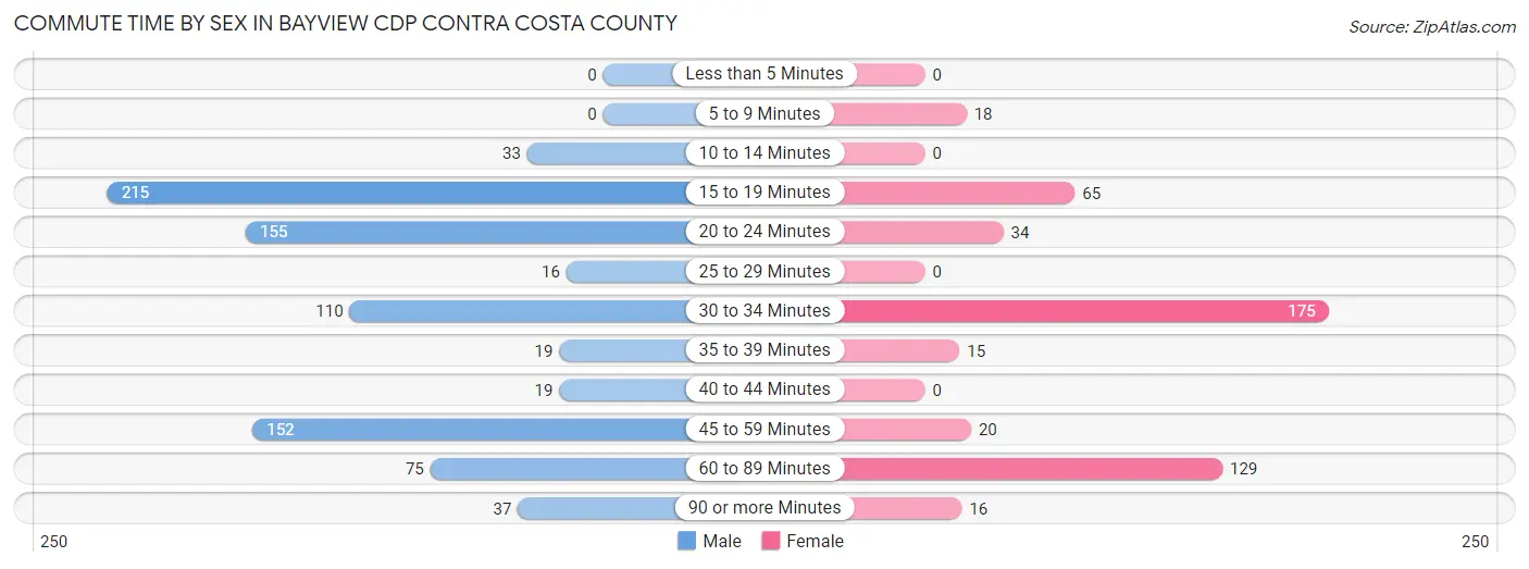 Commute Time by Sex in Bayview CDP Contra Costa County