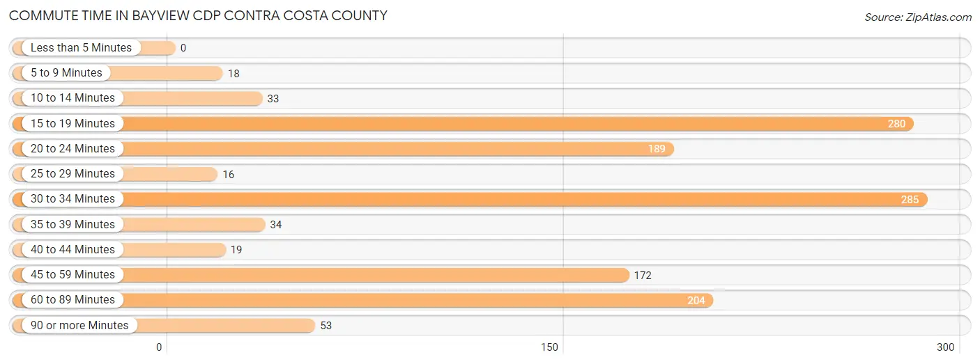 Commute Time in Bayview CDP Contra Costa County