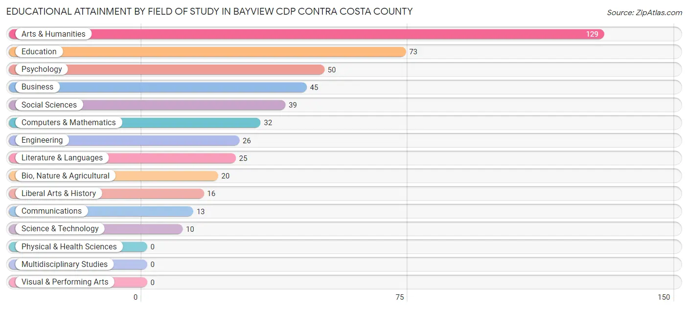 Educational Attainment by Field of Study in Bayview CDP Contra Costa County