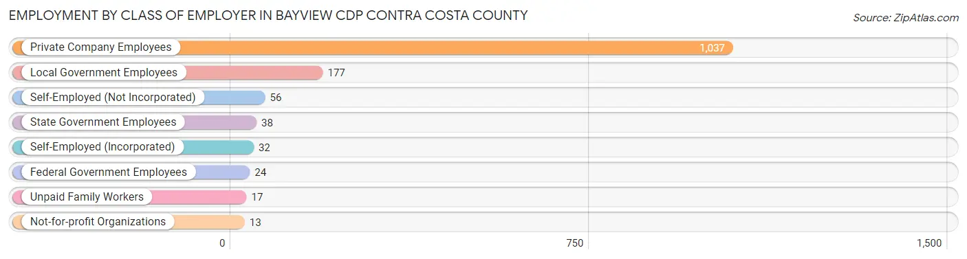 Employment by Class of Employer in Bayview CDP Contra Costa County