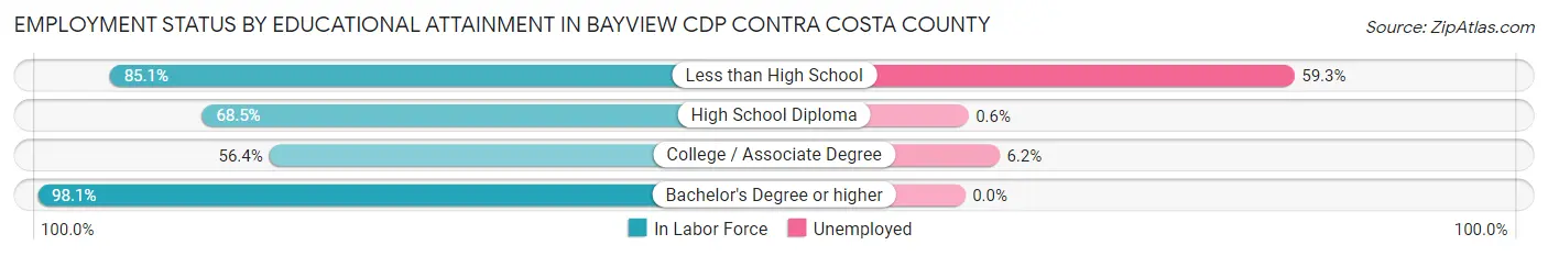 Employment Status by Educational Attainment in Bayview CDP Contra Costa County