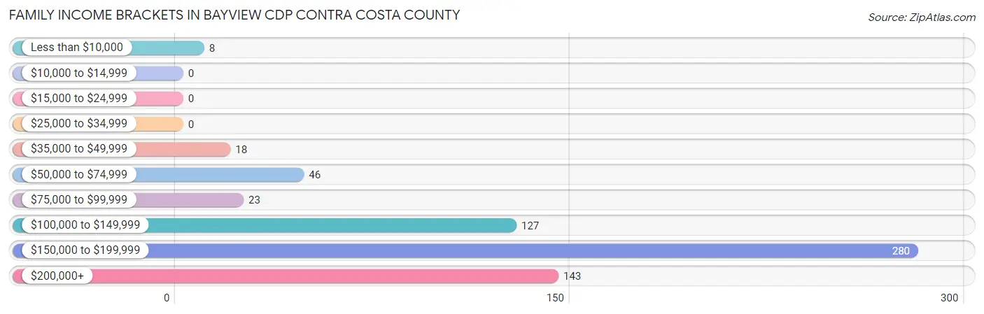 Family Income Brackets in Bayview CDP Contra Costa County