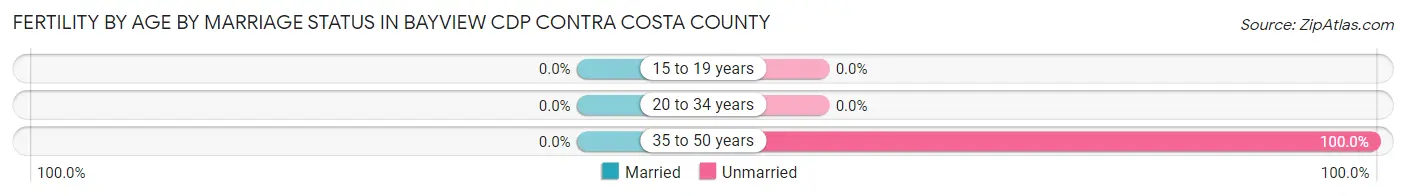 Female Fertility by Age by Marriage Status in Bayview CDP Contra Costa County