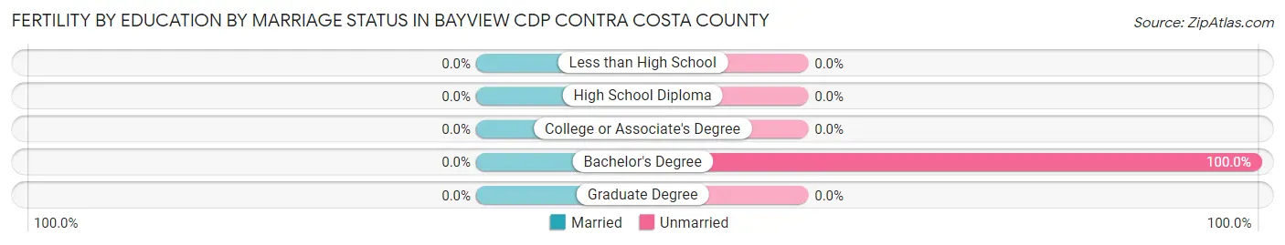 Female Fertility by Education by Marriage Status in Bayview CDP Contra Costa County