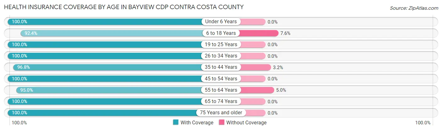 Health Insurance Coverage by Age in Bayview CDP Contra Costa County