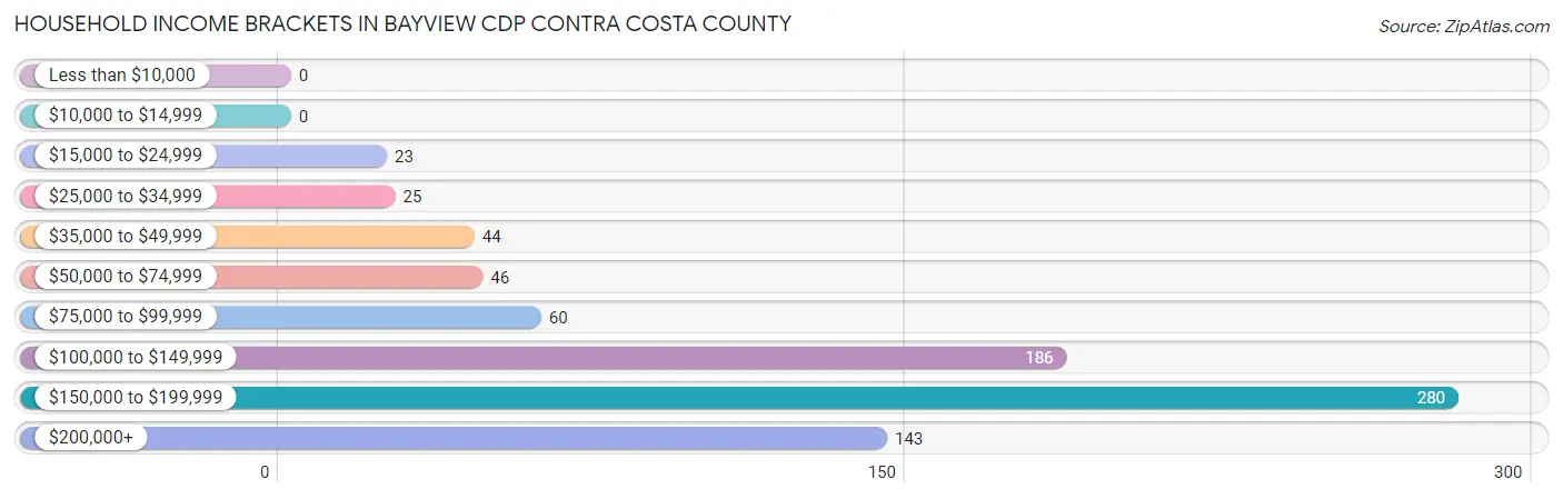 Household Income Brackets in Bayview CDP Contra Costa County