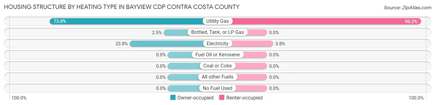 Housing Structure by Heating Type in Bayview CDP Contra Costa County