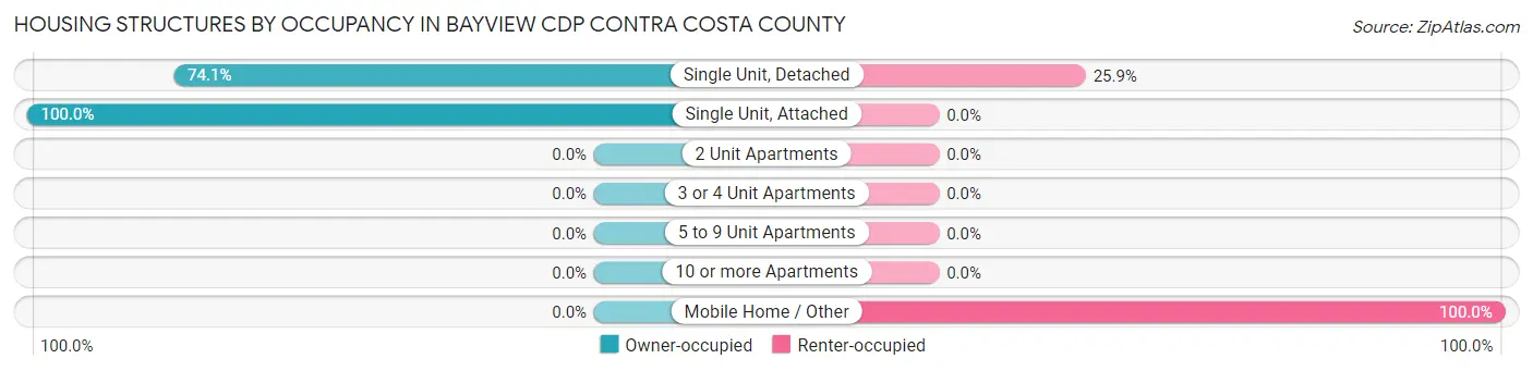 Housing Structures by Occupancy in Bayview CDP Contra Costa County