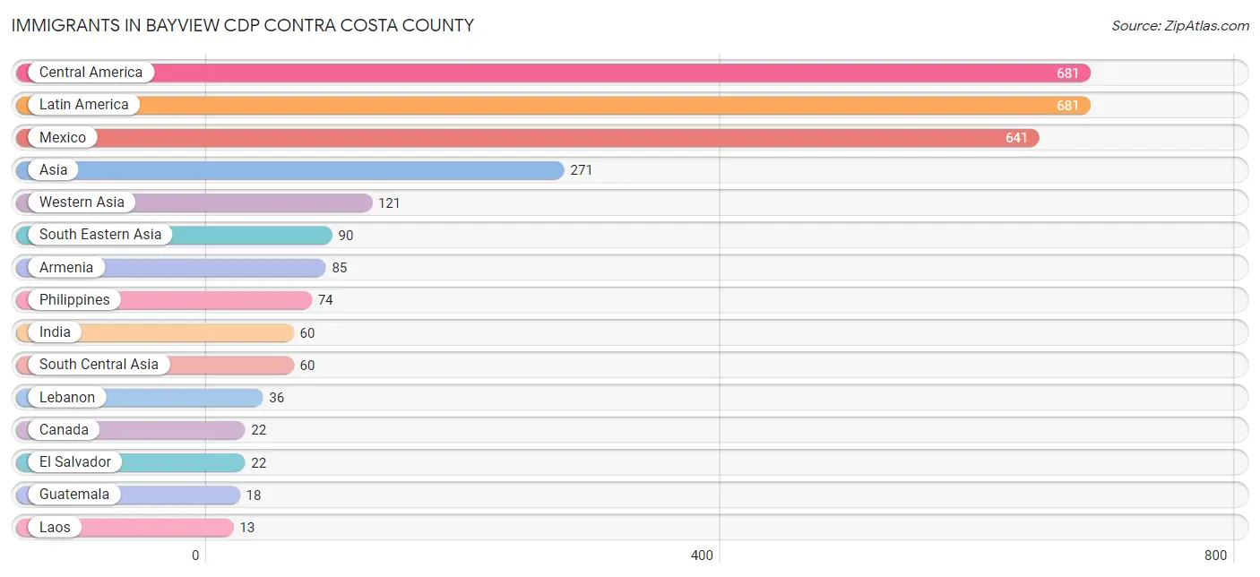 Immigrants in Bayview CDP Contra Costa County