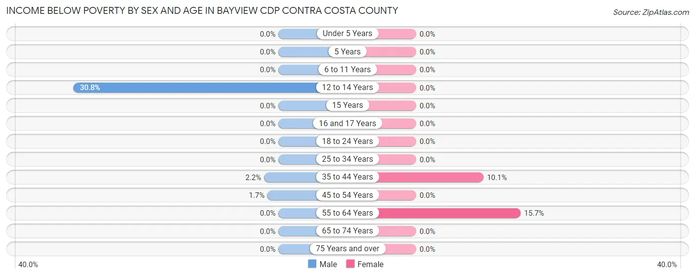 Income Below Poverty by Sex and Age in Bayview CDP Contra Costa County