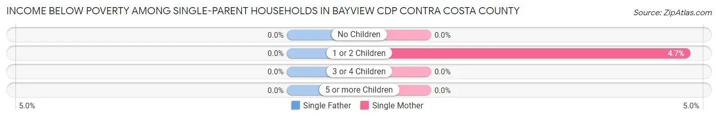 Income Below Poverty Among Single-Parent Households in Bayview CDP Contra Costa County