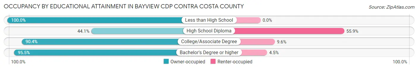 Occupancy by Educational Attainment in Bayview CDP Contra Costa County