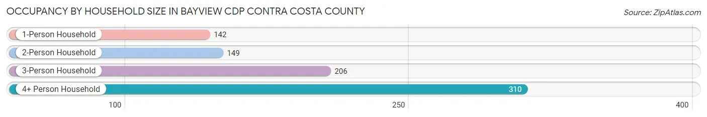 Occupancy by Household Size in Bayview CDP Contra Costa County