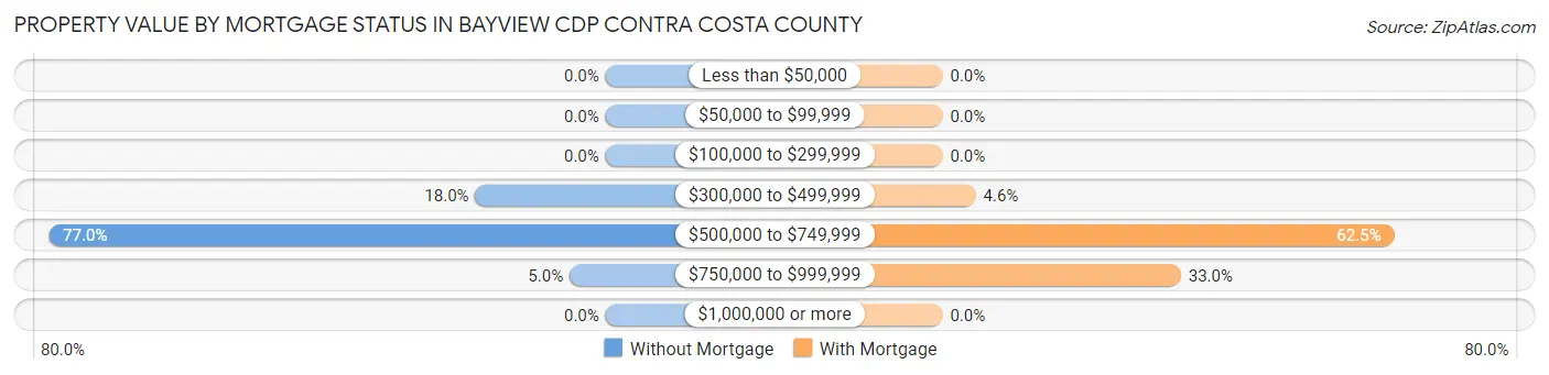 Property Value by Mortgage Status in Bayview CDP Contra Costa County