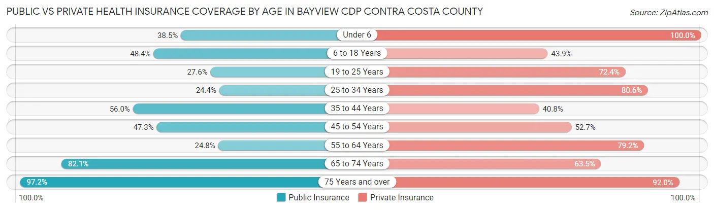 Public vs Private Health Insurance Coverage by Age in Bayview CDP Contra Costa County