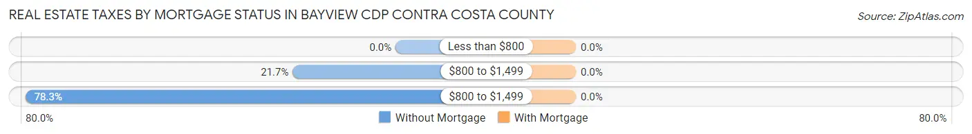Real Estate Taxes by Mortgage Status in Bayview CDP Contra Costa County