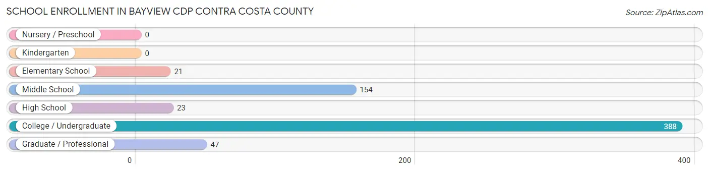 School Enrollment in Bayview CDP Contra Costa County