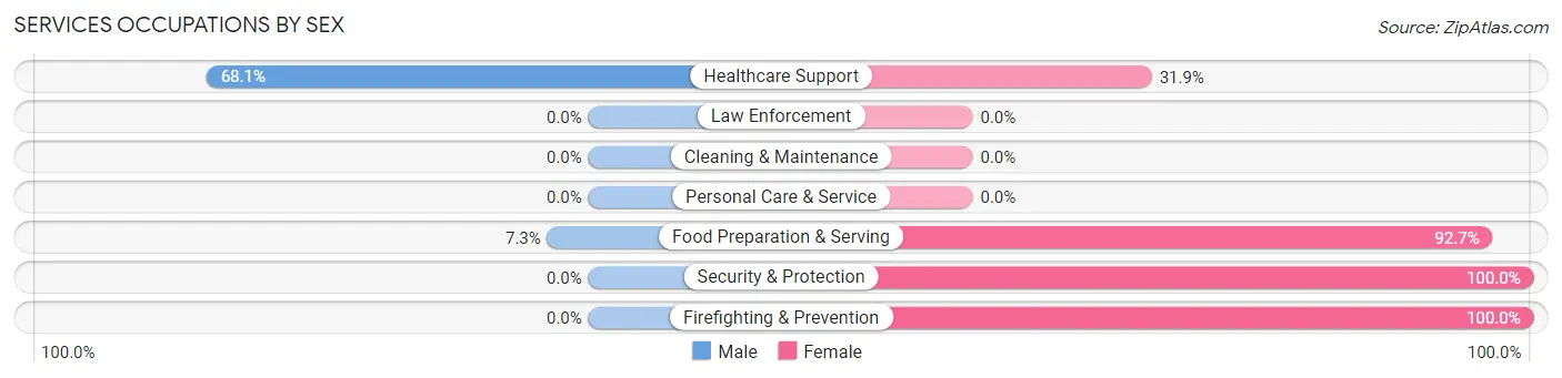 Services Occupations by Sex in Bayview CDP Contra Costa County