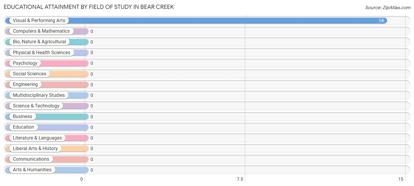 Educational Attainment by Field of Study in Bear Creek