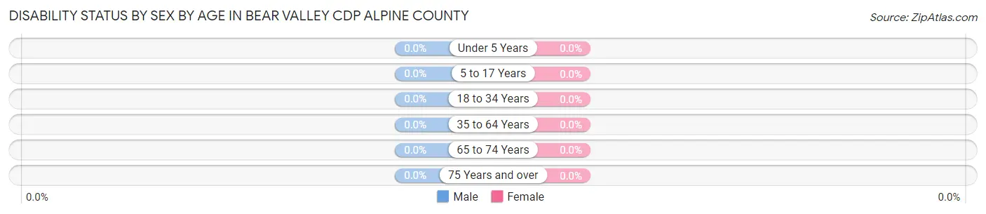 Disability Status by Sex by Age in Bear Valley CDP Alpine County