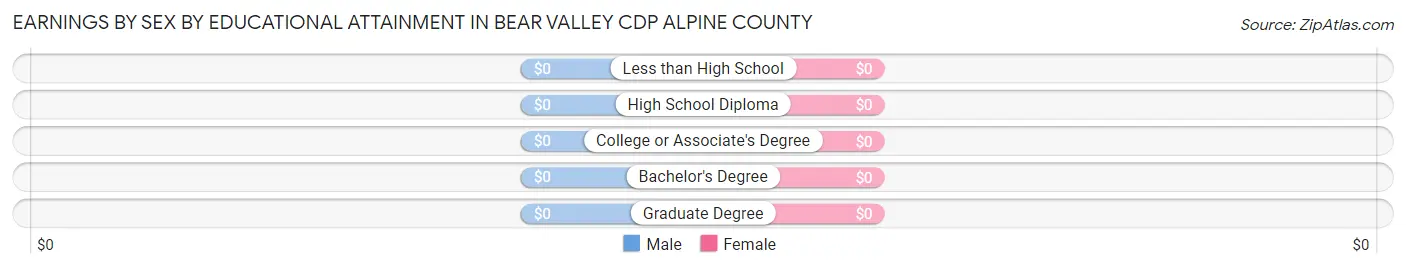 Earnings by Sex by Educational Attainment in Bear Valley CDP Alpine County
