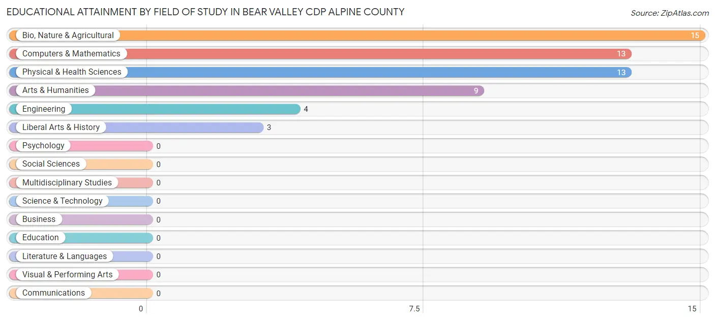 Educational Attainment by Field of Study in Bear Valley CDP Alpine County