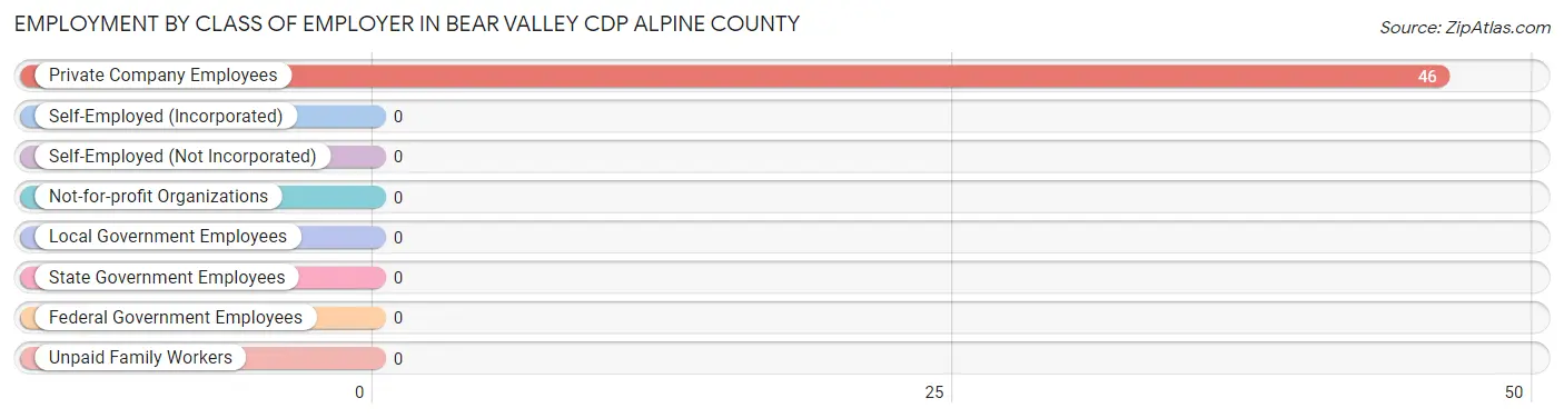 Employment by Class of Employer in Bear Valley CDP Alpine County