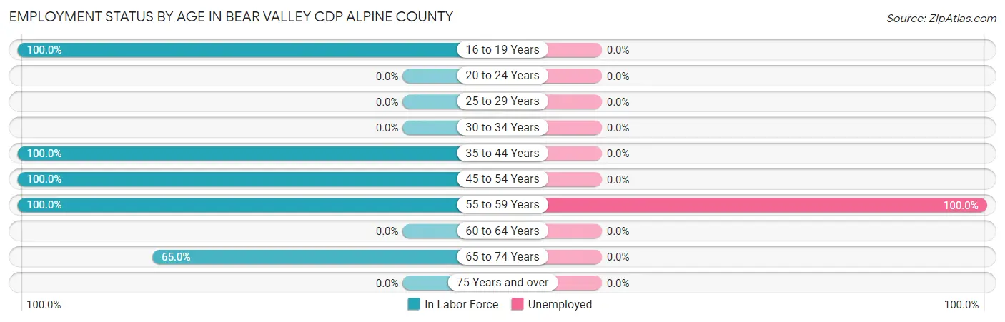 Employment Status by Age in Bear Valley CDP Alpine County