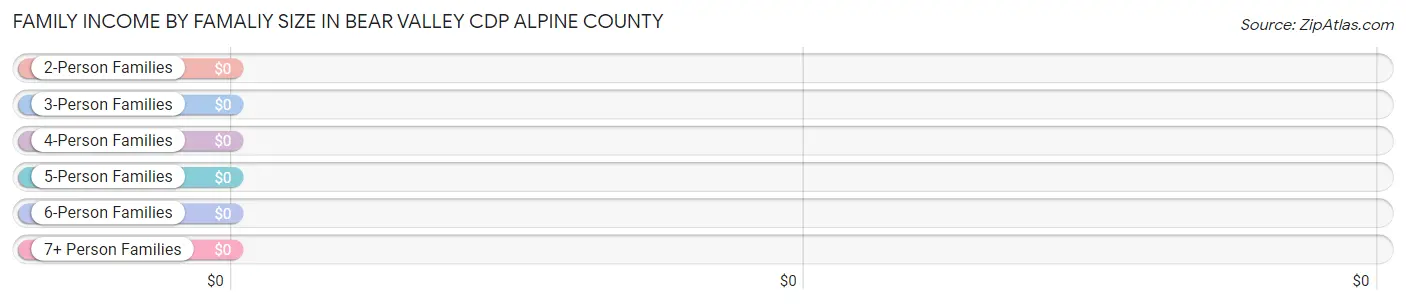 Family Income by Famaliy Size in Bear Valley CDP Alpine County