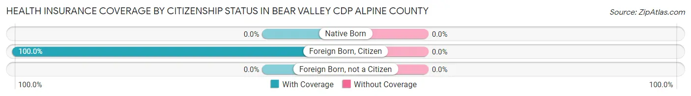 Health Insurance Coverage by Citizenship Status in Bear Valley CDP Alpine County