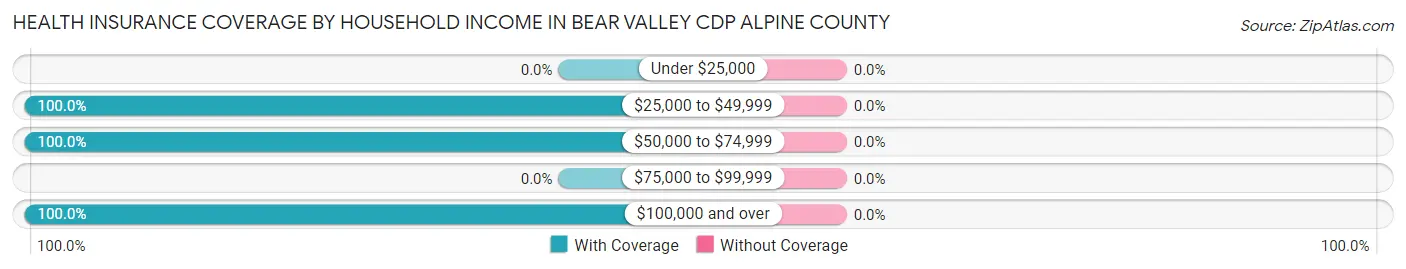 Health Insurance Coverage by Household Income in Bear Valley CDP Alpine County