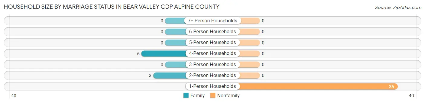 Household Size by Marriage Status in Bear Valley CDP Alpine County