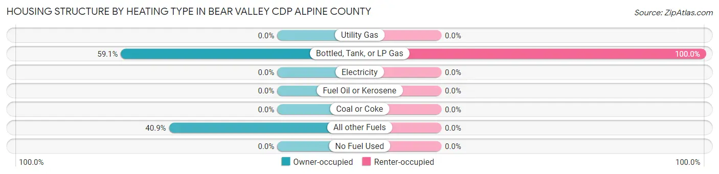 Housing Structure by Heating Type in Bear Valley CDP Alpine County