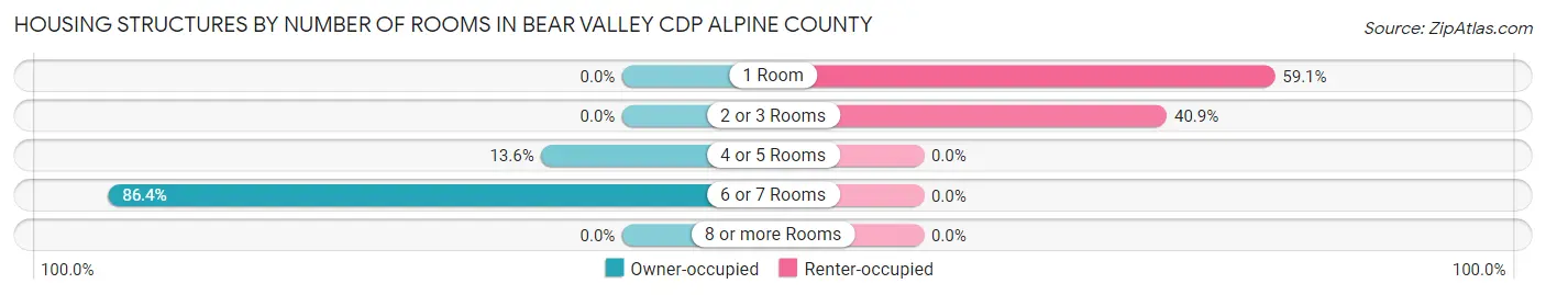 Housing Structures by Number of Rooms in Bear Valley CDP Alpine County