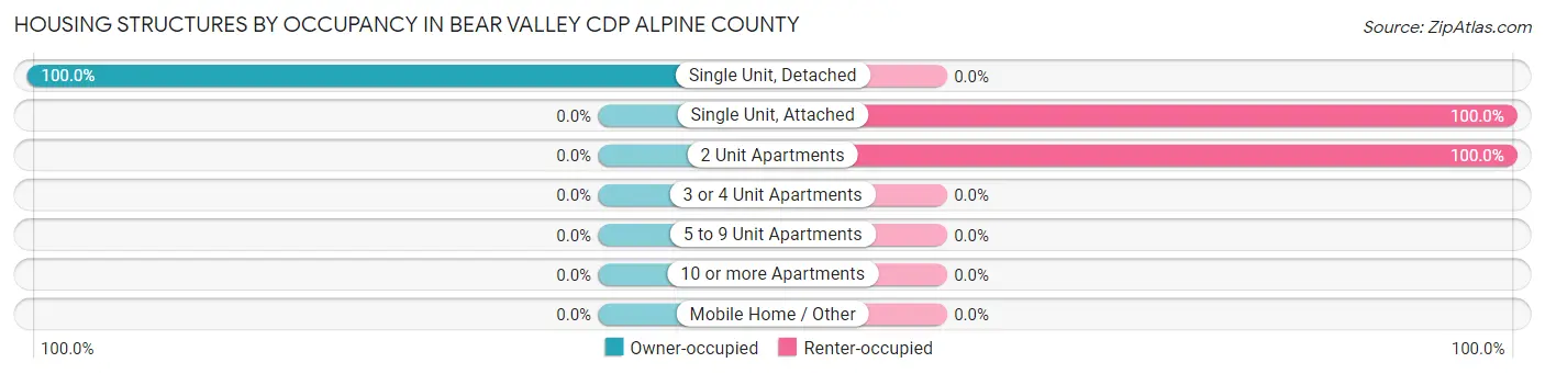 Housing Structures by Occupancy in Bear Valley CDP Alpine County