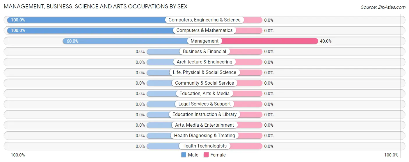 Management, Business, Science and Arts Occupations by Sex in Bear Valley CDP Alpine County