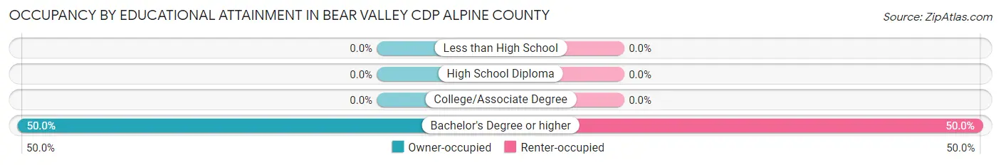 Occupancy by Educational Attainment in Bear Valley CDP Alpine County