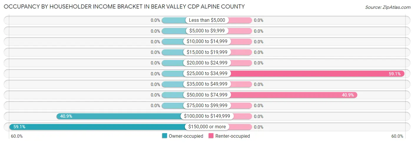 Occupancy by Householder Income Bracket in Bear Valley CDP Alpine County