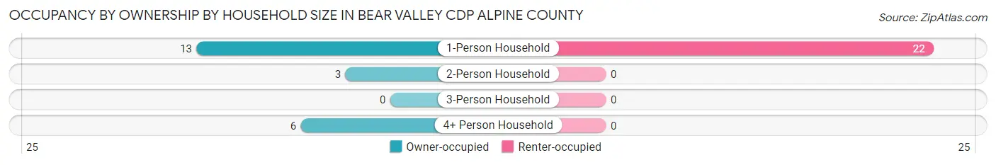 Occupancy by Ownership by Household Size in Bear Valley CDP Alpine County