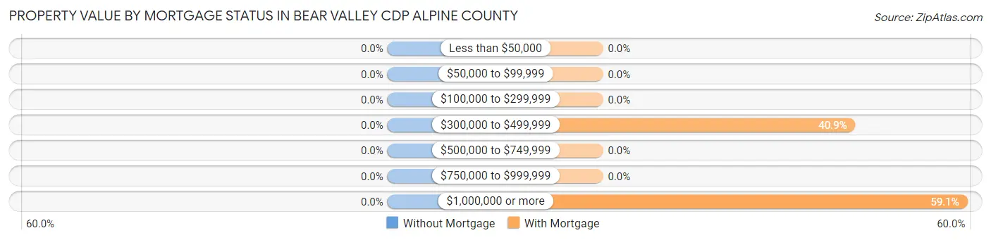 Property Value by Mortgage Status in Bear Valley CDP Alpine County