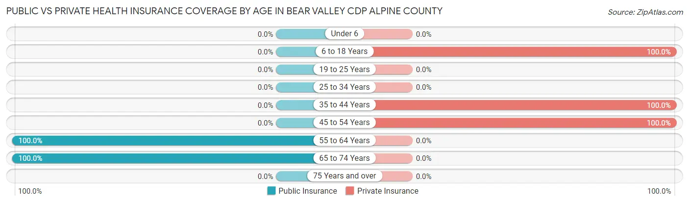 Public vs Private Health Insurance Coverage by Age in Bear Valley CDP Alpine County