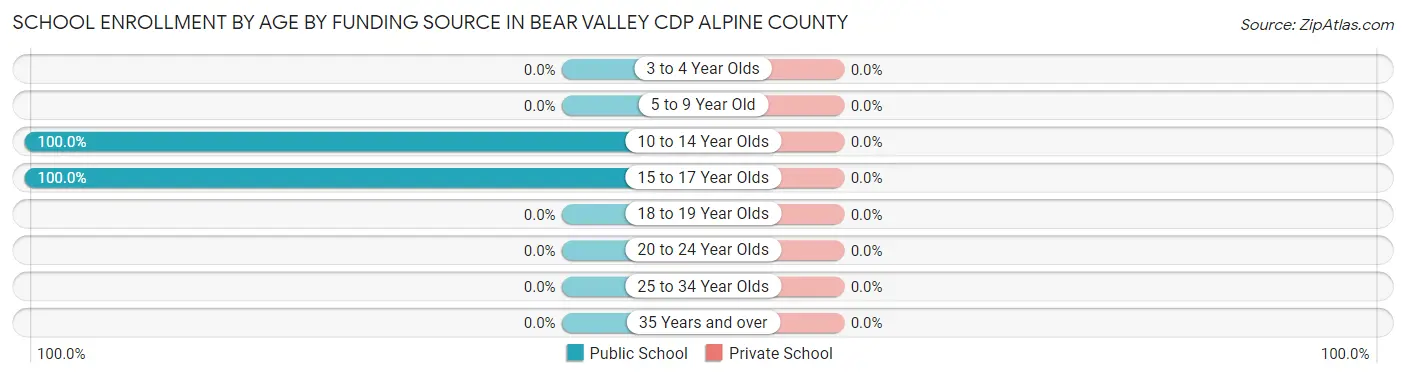 School Enrollment by Age by Funding Source in Bear Valley CDP Alpine County