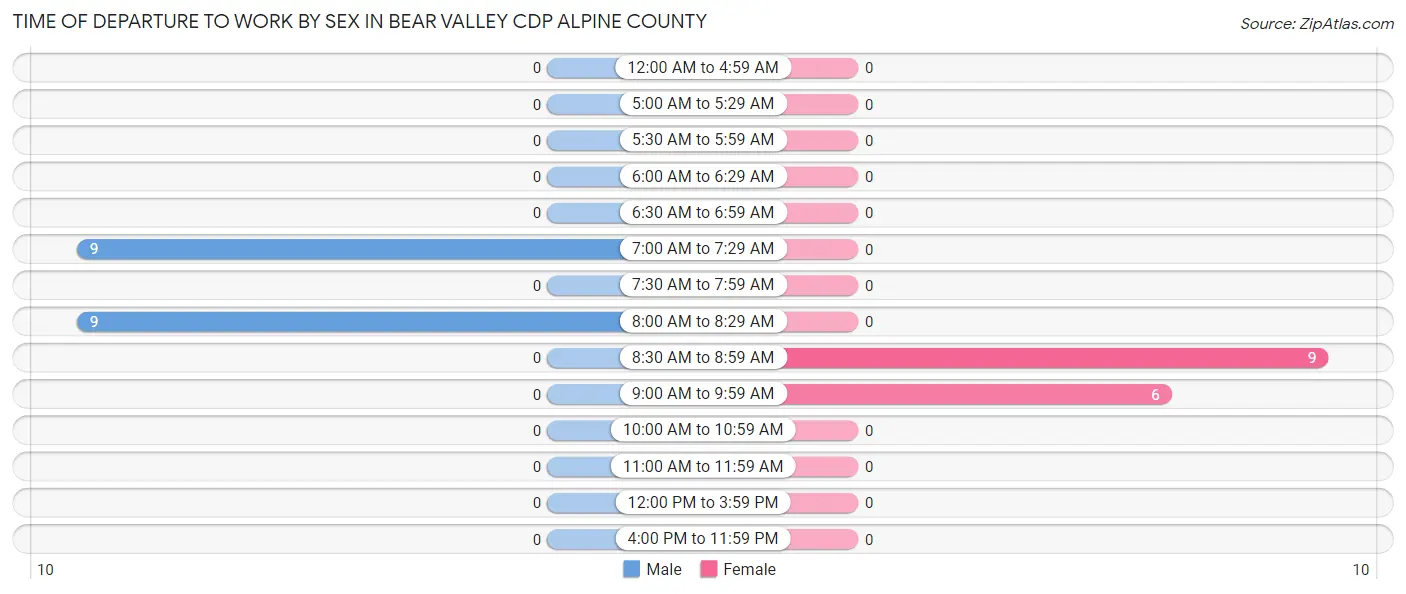 Time of Departure to Work by Sex in Bear Valley CDP Alpine County