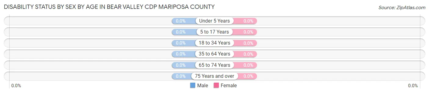 Disability Status by Sex by Age in Bear Valley CDP Mariposa County