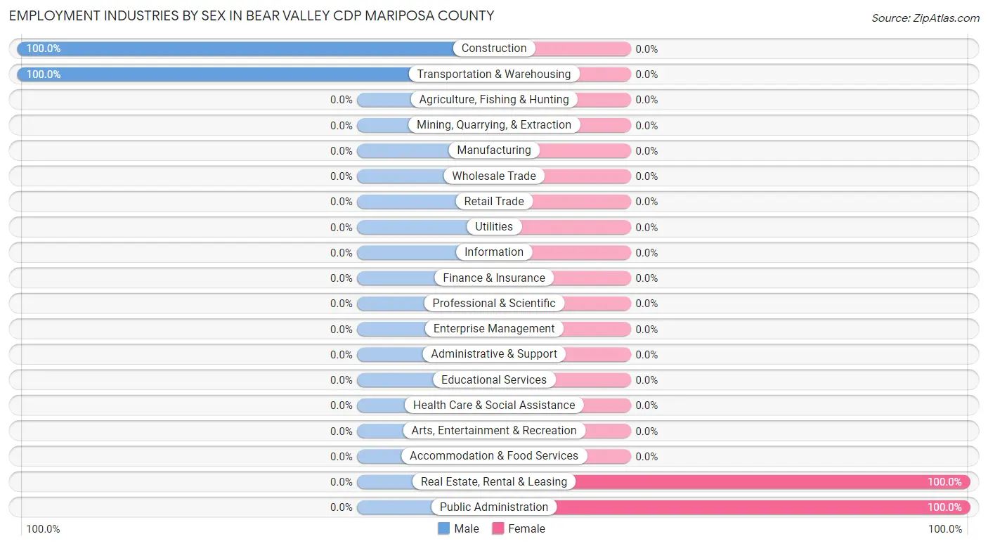 Employment Industries by Sex in Bear Valley CDP Mariposa County