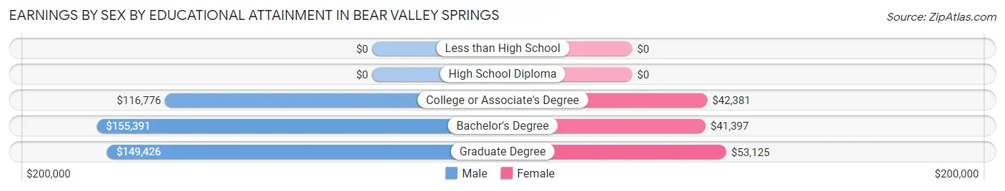Earnings by Sex by Educational Attainment in Bear Valley Springs
