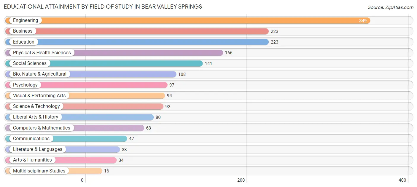 Educational Attainment by Field of Study in Bear Valley Springs