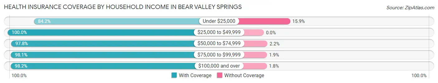 Health Insurance Coverage by Household Income in Bear Valley Springs